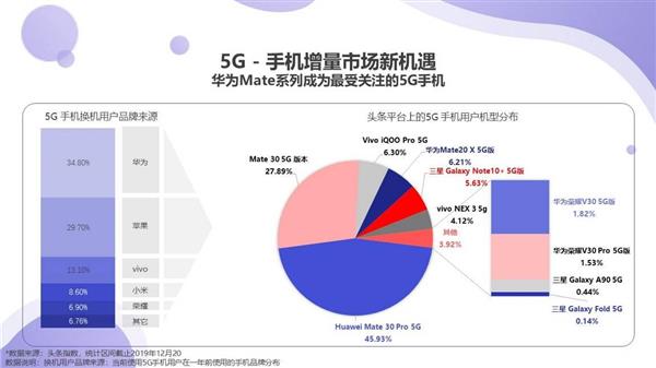 2020新年换机首选 终于知道为何这么人买华为Mate30系列5G版了