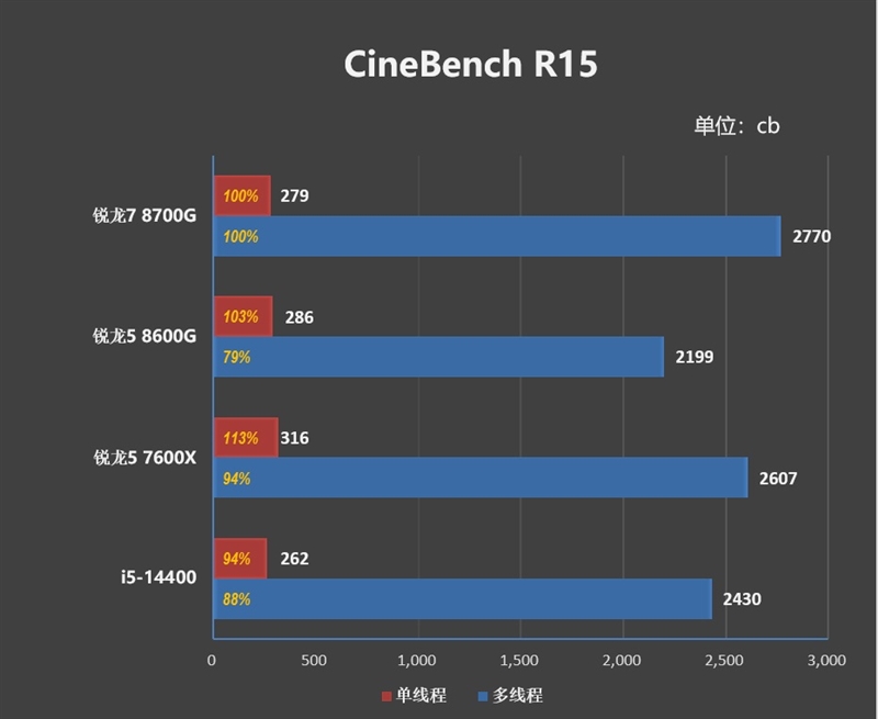 核显第一次干掉GTX 1650！AMD锐龙7 8700G/锐龙5 8600G首发评测：AI生图算力6倍于入门独显