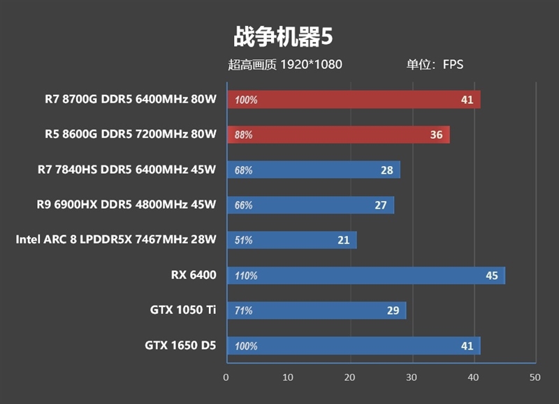 核显第一次干掉GTX 1650！AMD锐龙7 8700G/锐龙5 8600G首发评测：AI生图算力6倍于入门独显