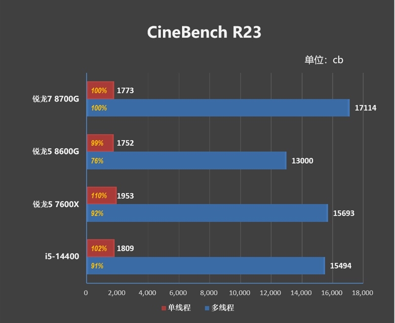 核显第一次干掉GTX 1650！AMD锐龙7 8700G/锐龙5 8600G首发评测：AI生图算力6倍于入门独显