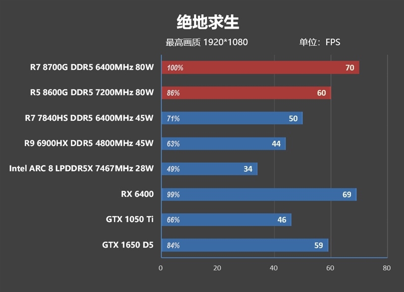 核显第一次干掉GTX 1650！AMD锐龙7 8700G/锐龙5 8600G首发评测：AI生图算力6倍于入门独显