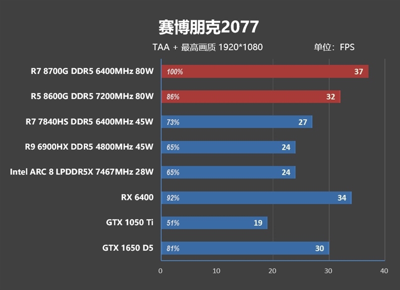 核显第一次干掉GTX 1650！AMD锐龙7 8700G/锐龙5 8600G首发评测：AI生图算力6倍于入门独显