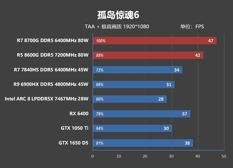 核显第一次干掉GTX 1650！AMD锐龙7 8700G/锐龙5 8600G首发评测：AI生图算力6倍于入门独显