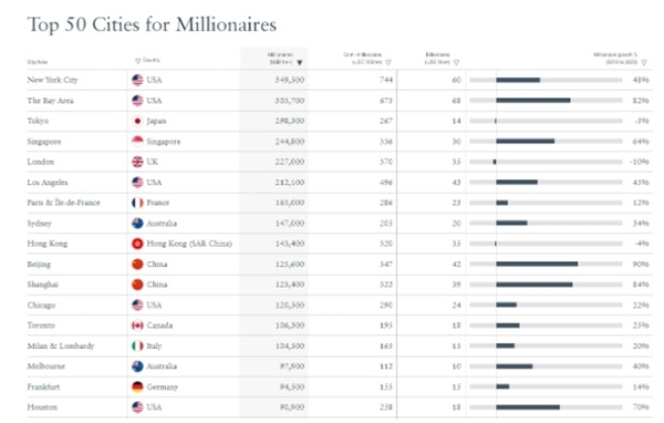 报告：北京进全球最富有城市前十 上海深圳杭州也上榜 百万富翁增加100%
