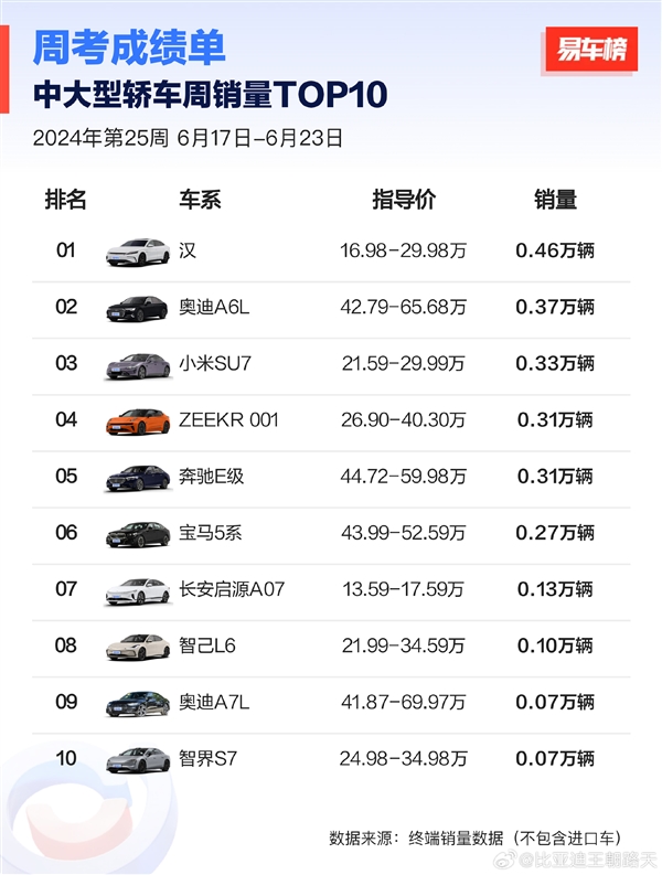 比亚迪汉夺得中大型轿车周销冠军：奥迪A6L、奔驰E级都不是对手