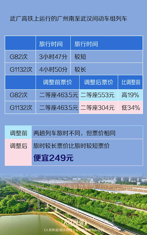 中国铁路部分高铁实行市场化票价：票价最高涨19% 最低降34%