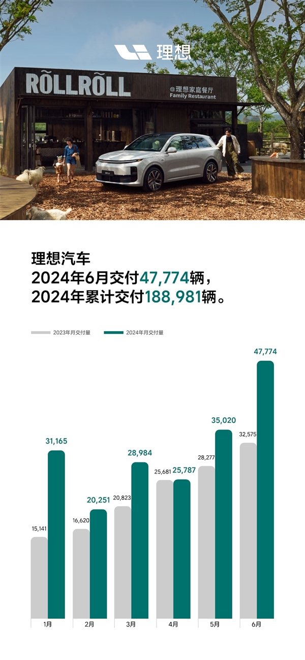 L6单车破2万 理想汽车6月交付47774辆：历史第二高