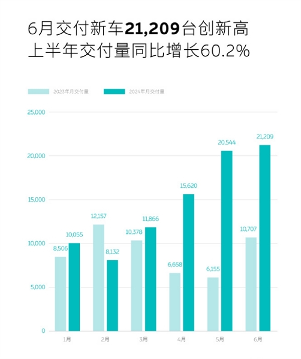 无需担心电池寿命！6月蔚来共计交付新车21209台：同比增长98% 创历史新高