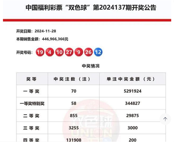 深圳彩民80元中双色球2.25亿巨奖尚未兑奖上热搜：网友直呼走上人生巅峰