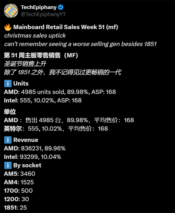 AMD主板德国销量碾压Intel！份额占比高达90%