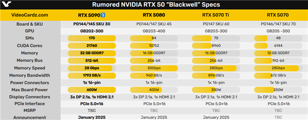 RTX 5090 GB202 GPU芯片首次现身：744平方毫米史上第三大