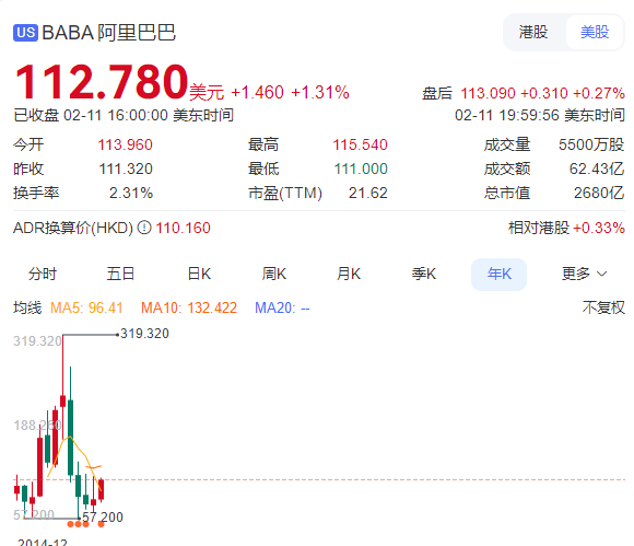 阿里巴巴AI实力获苹果钟爱 年内股票累涨超30%  