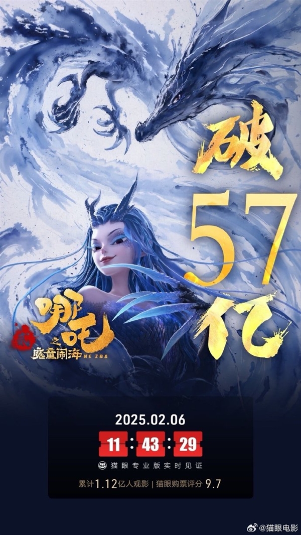 破57亿！《哪吒之魔童闹海》票房超《战狼2》 吴京祝贺：小哪吒冲冲冲