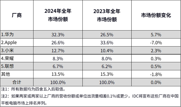 中国平板市场排名揭晓：华为年度/季度双第一！反超苹果